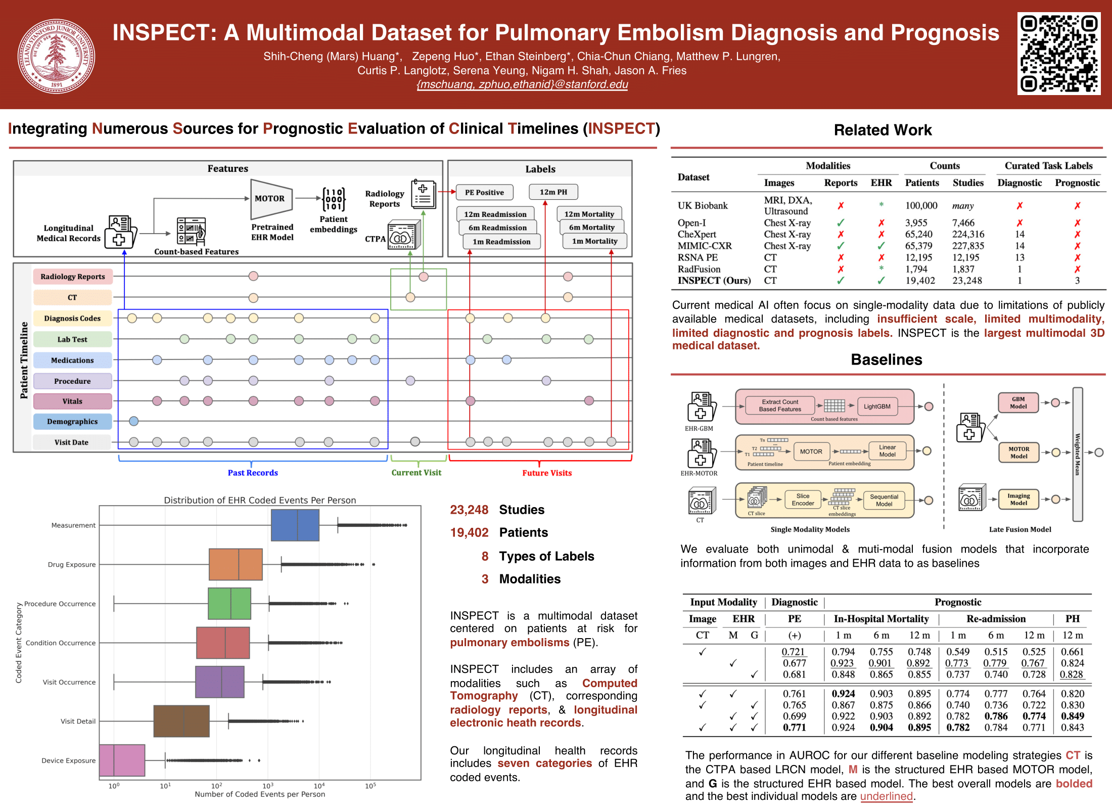 NeurIPS Poster INSPECT A Multimodal Dataset for Patient